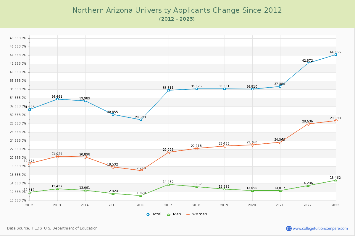 Northern Arizona University Number of Applicants Changes Chart