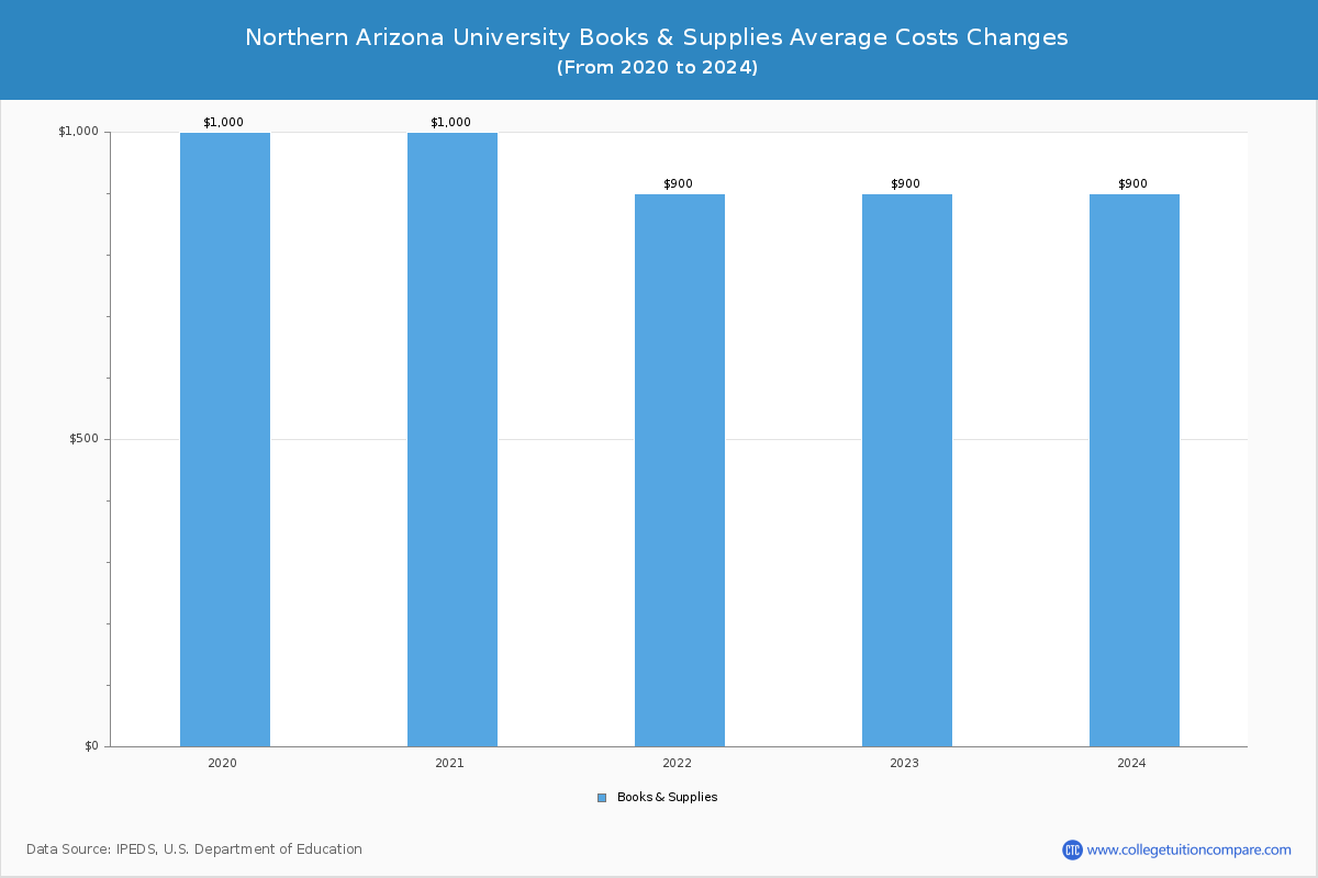 Northern Arizona University - Books and Supplies Costs