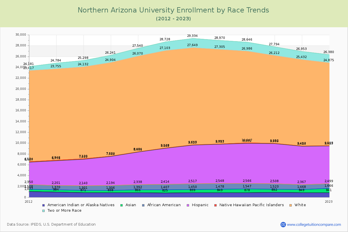 Northern Arizona University Enrollment by Race Trends Chart