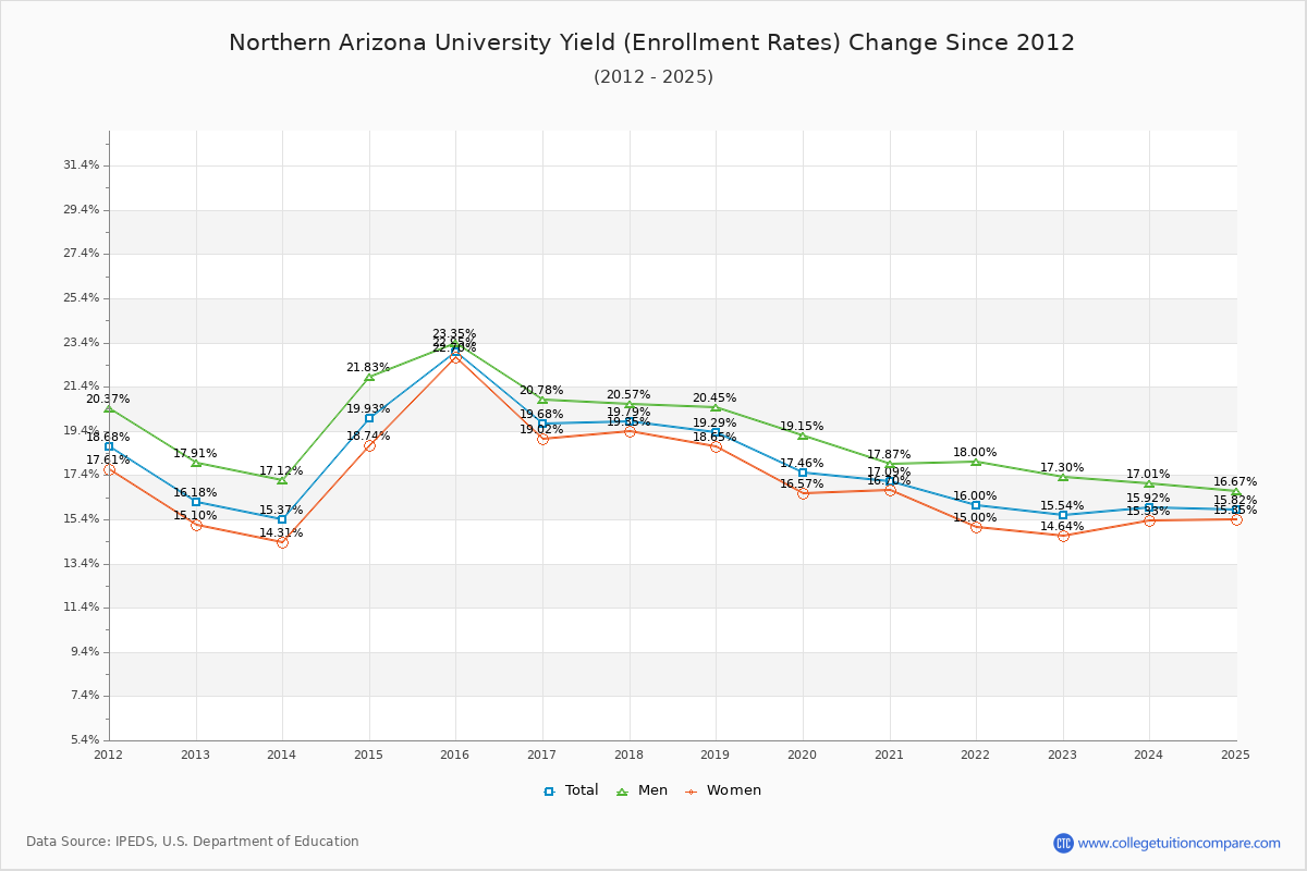 How NAU's Acceptance Rate Changed Over Time