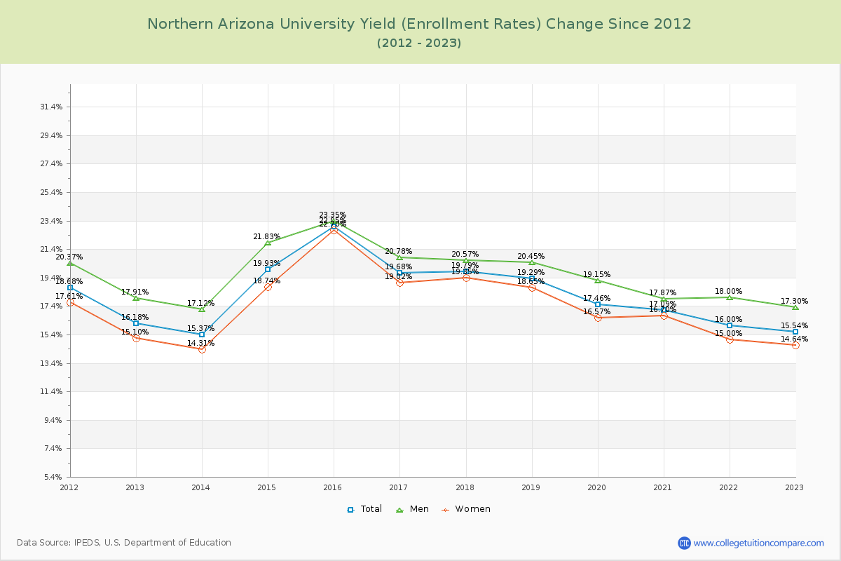 Northern Arizona University Yield (Enrollment Rate) Changes Chart