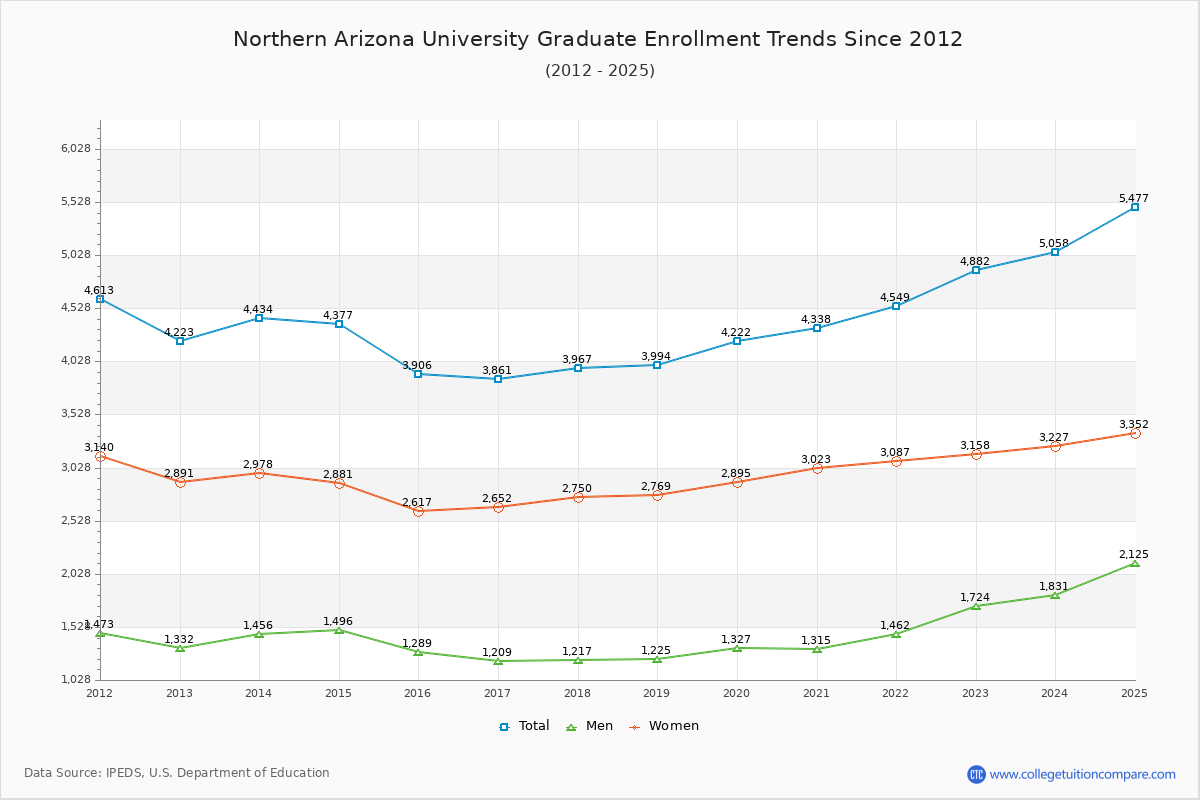 NAU Enrollment Trends