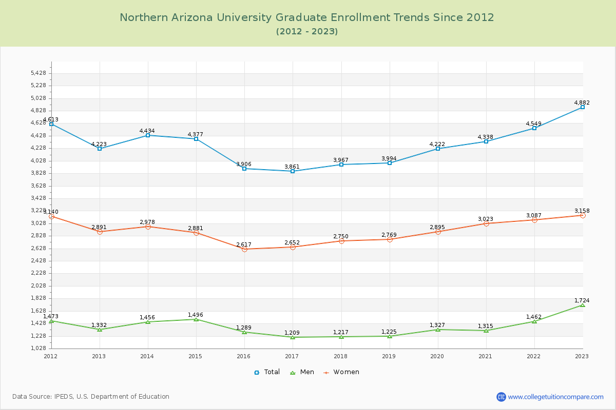 Northern Arizona University Graduate Enrollment Trends Chart