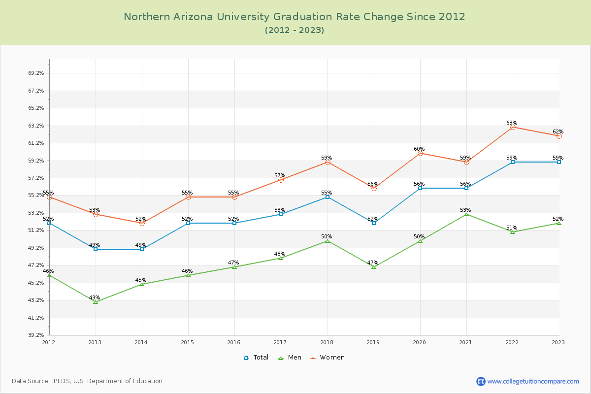 Northern Arizona University Graduation Rate Changes Chart