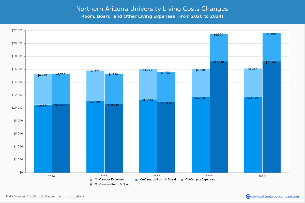 Northern Arizona University - Room and Board Coost Chart