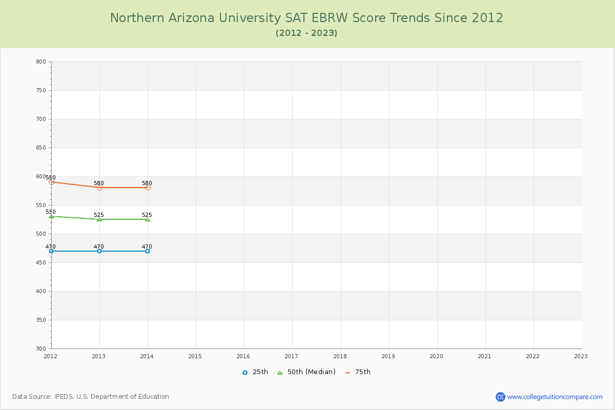 Northern Arizona University SAT EBRW (Evidence-Based Reading and Writing) Trends Chart