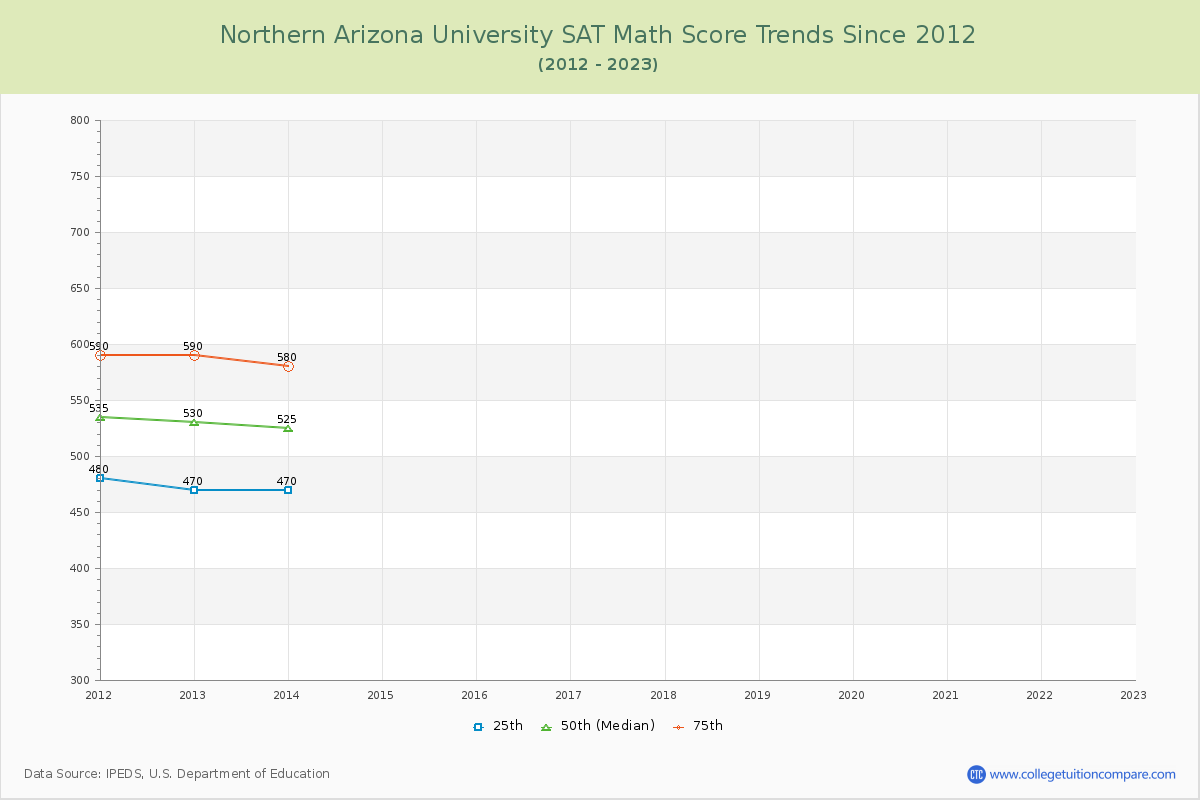 Northern Arizona University SAT Math Score Trends Chart