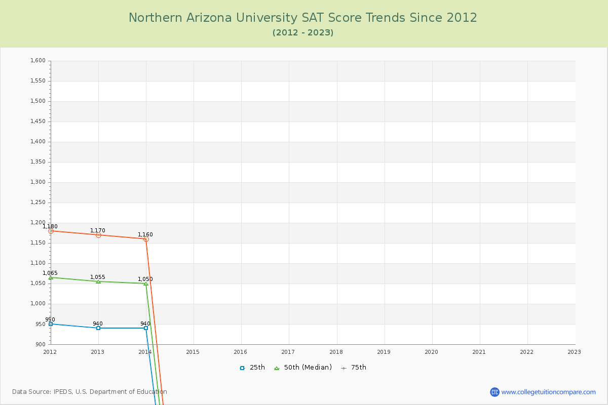 Northern Arizona University SAT Score Trends Chart