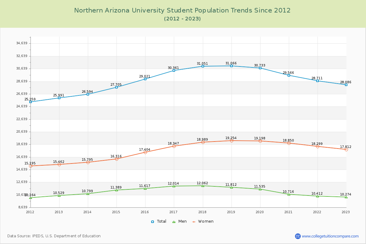 Northern Arizona University Enrollment Trends Chart