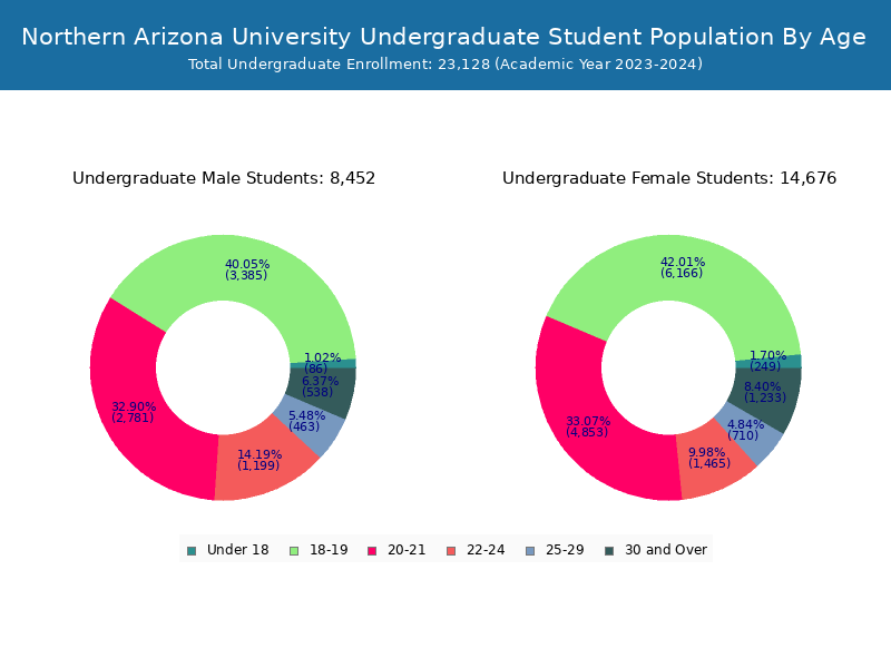 NAU Student Population and Demographics