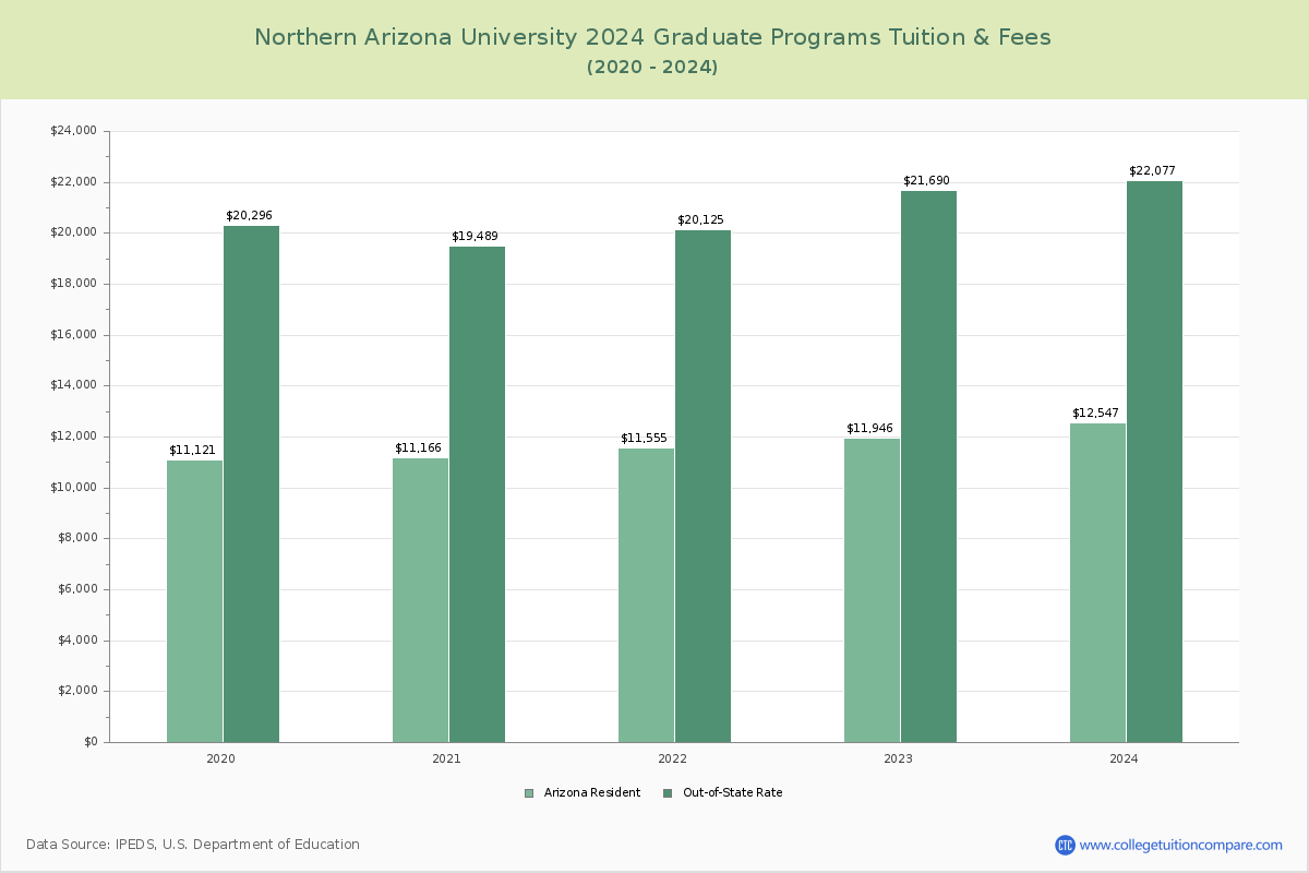 Northern Arizona University - Graduate Tuition Chart