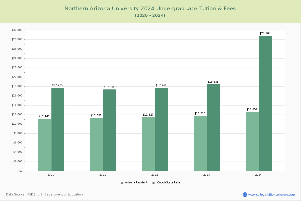 Northern Arizona University - Undergraduate Tuition Chart