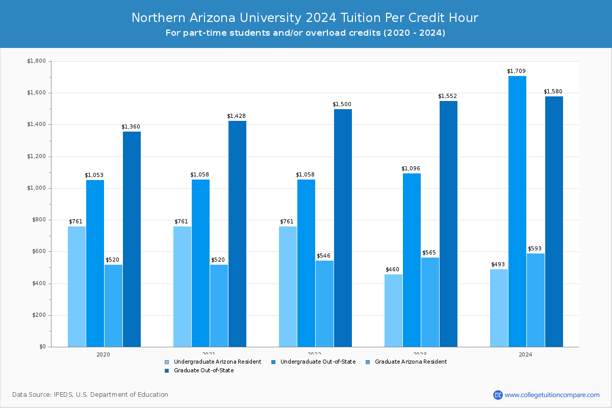 Northern Arizona University - Tuition per Credit Hour