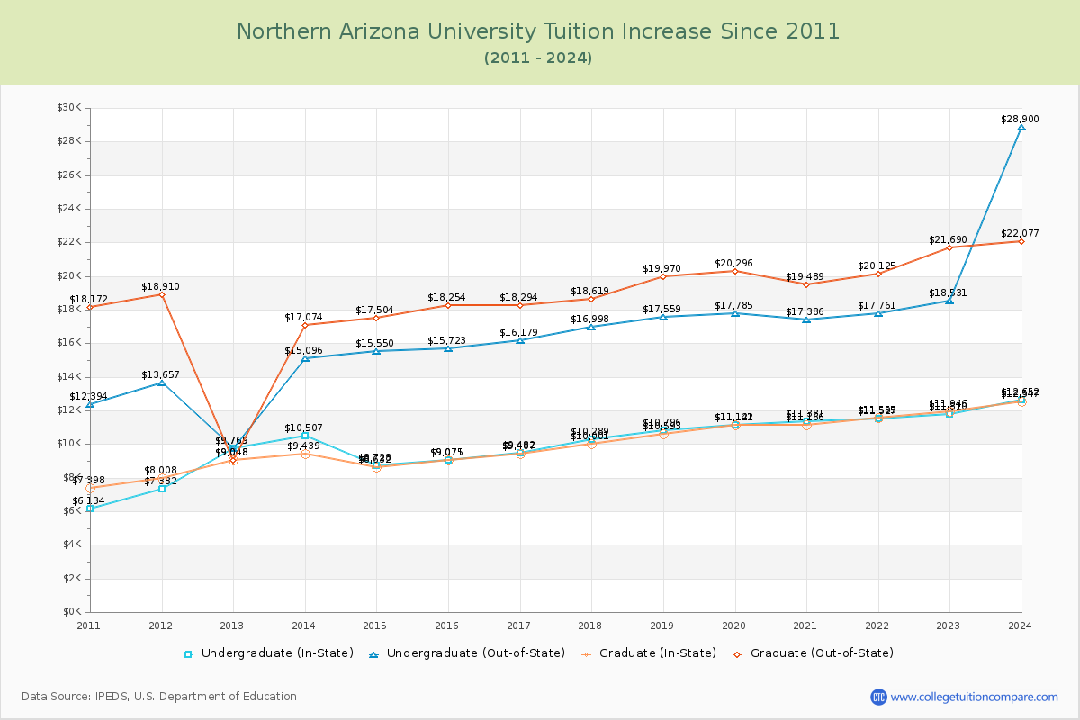 Northern Arizona University Tuition & Fees Changes Chart