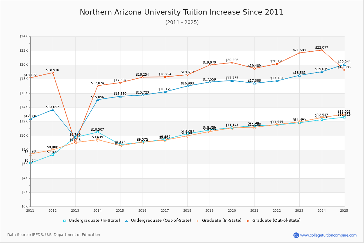 Northern Arizona University Tuition & Fees Changes Chart