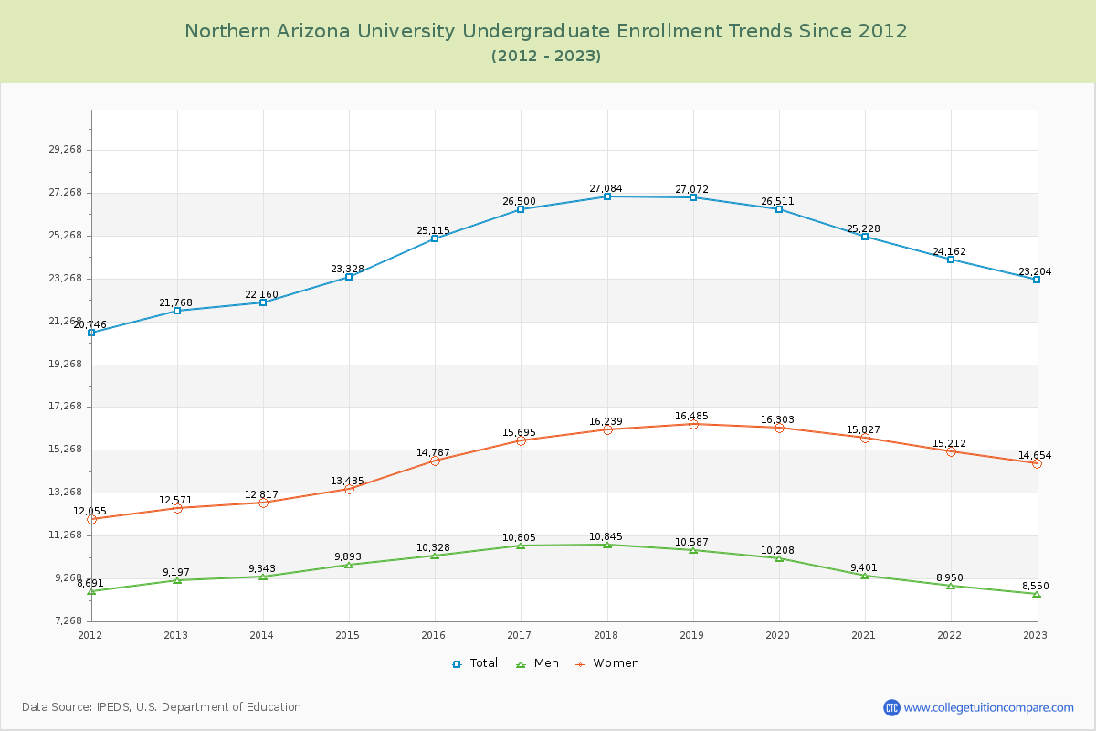 Northern Arizona University Undergraduate Enrollment Trends Chart
