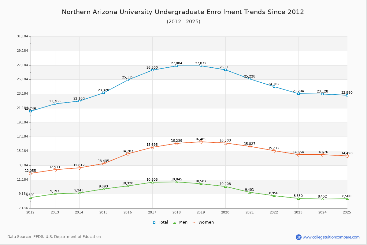 Northern Arizona University Undergraduate Enrollment Trends Chart