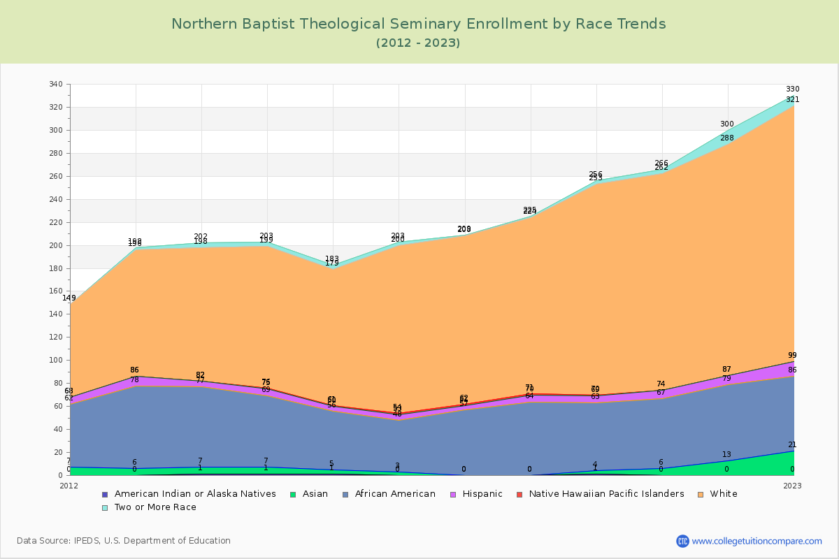 Northern Baptist Theological Seminary Enrollment by Race Trends Chart