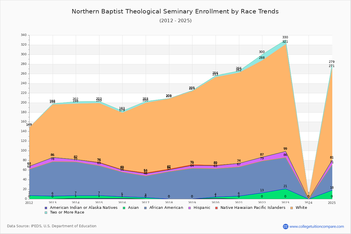 Northern Baptist Theological Seminary Enrollment by Race Trends Chart
