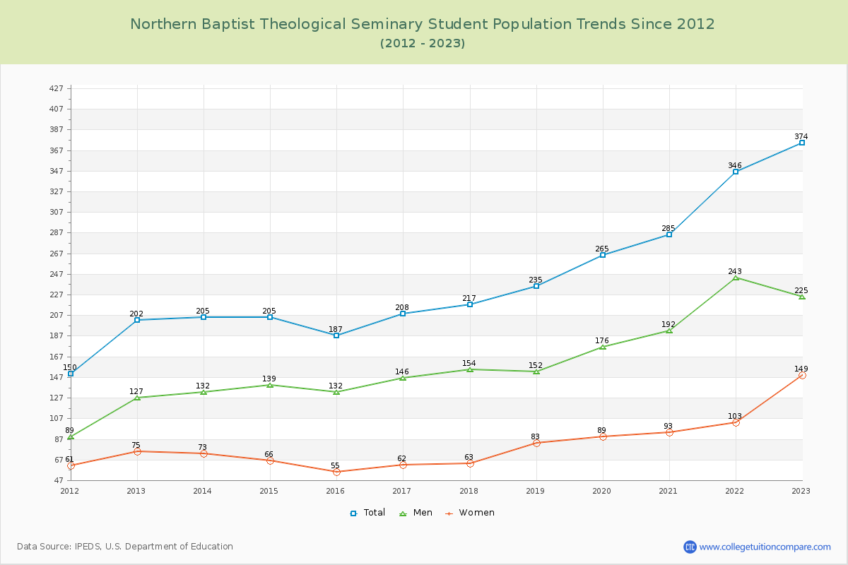 Northern Baptist Theological Seminary Enrollment Trends Chart