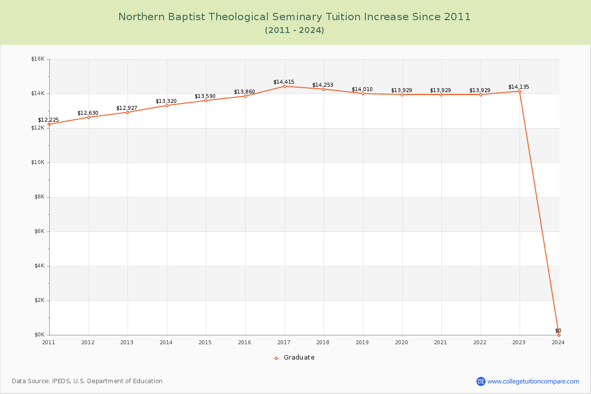 Northern Baptist Theological Seminary Tuition & Fees Changes Chart