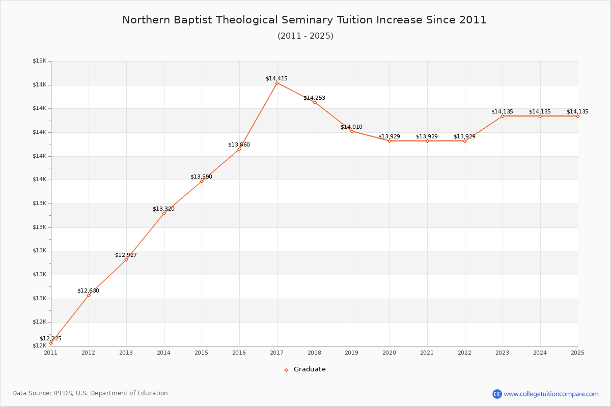 Northern Baptist Theological Seminary Tuition & Fees Changes Chart