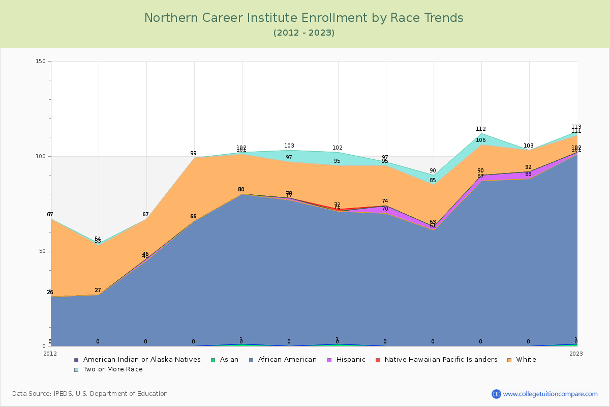 Northern Career Institute Enrollment by Race Trends Chart