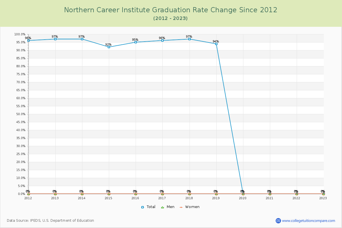 Northern Career Institute Graduation Rate Changes Chart