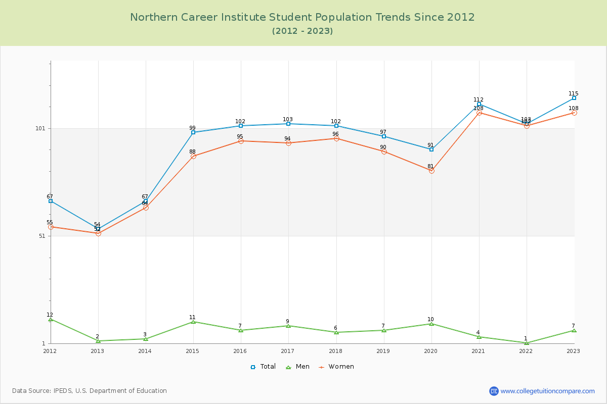 Northern Career Institute Enrollment Trends Chart