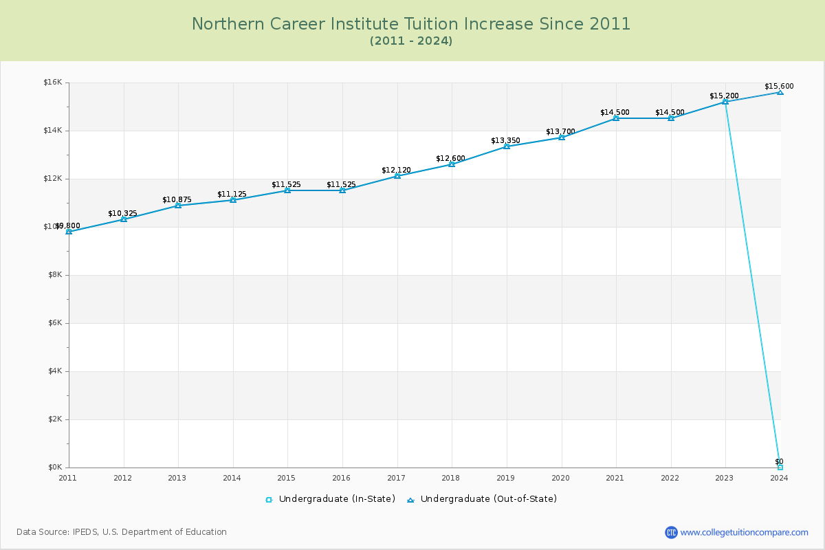 Northern Career Institute Tuition & Fees Changes Chart