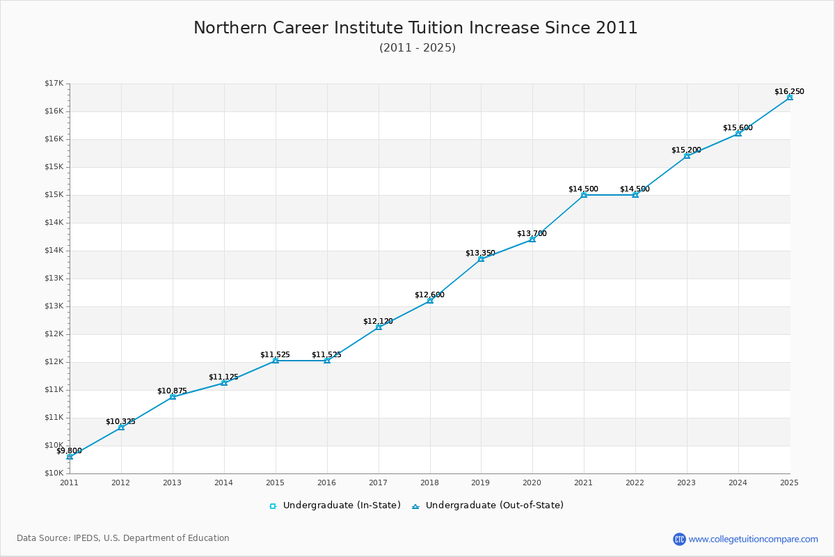 Northern Career Institute Tuition & Fees Changes Chart