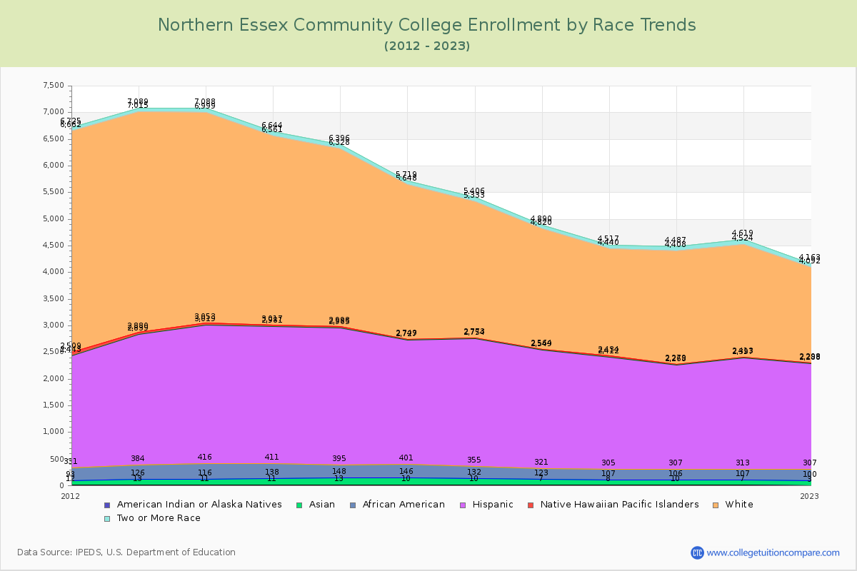 Northern Essex Community College Enrollment by Race Trends Chart