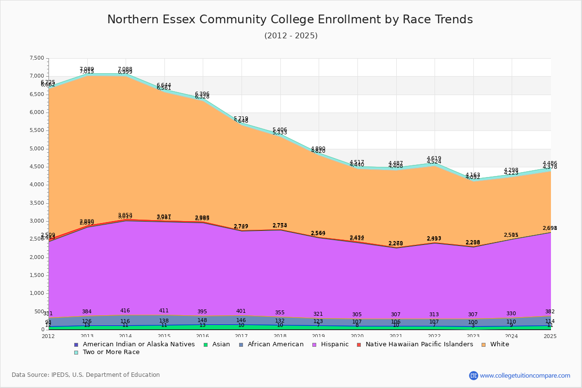 Northern Essex Community College Enrollment by Race Trends Chart