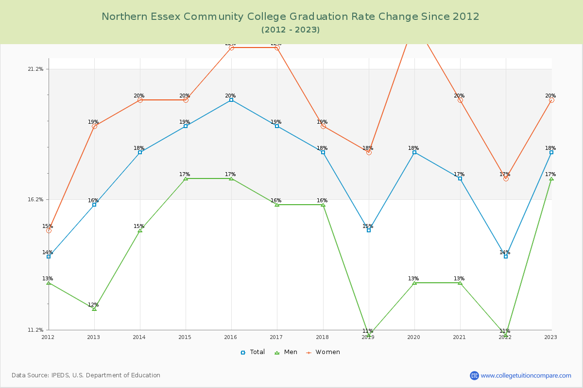 Northern Essex Community College Graduation Rate Changes Chart