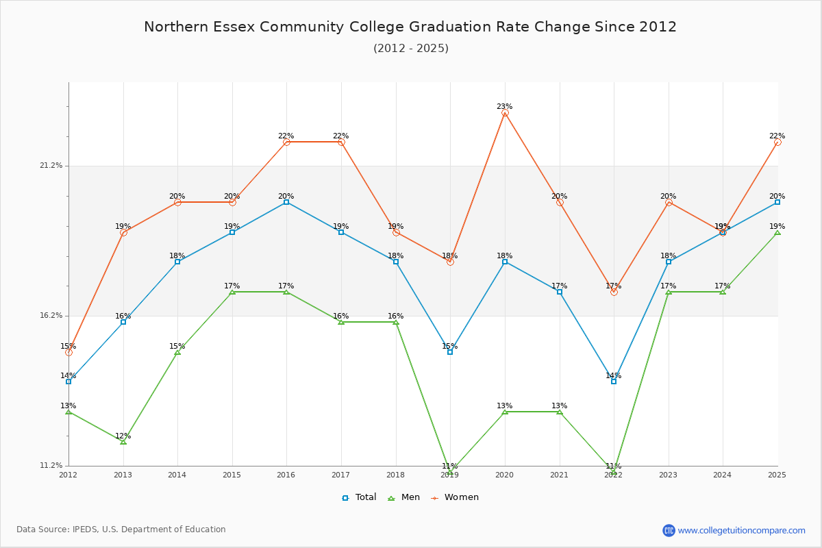 Northern Essex Community College Graduation Rate Changes Chart