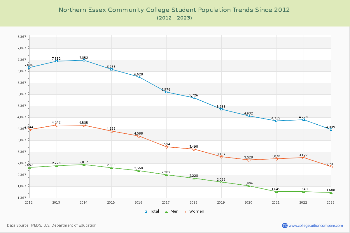 Northern Essex Community College Enrollment Trends Chart