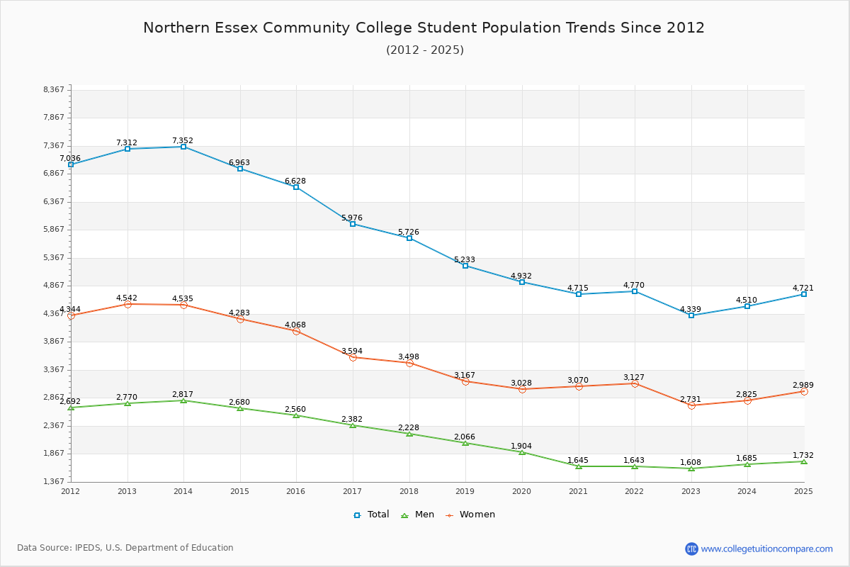 Northern Essex Community College Enrollment Trends Chart