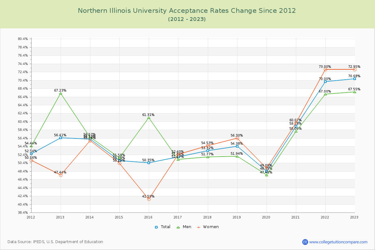 Northern Illinois University Acceptance Rate Changes Chart