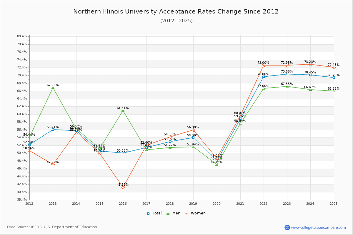 Northern Illinois University Acceptance Rate Trends Over Time - Historical Admission Rate Data Visualization Chart