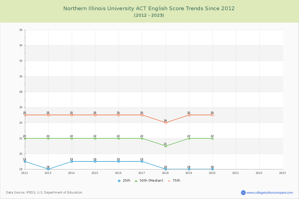 Northern Illinois University ACT English Trends Chart