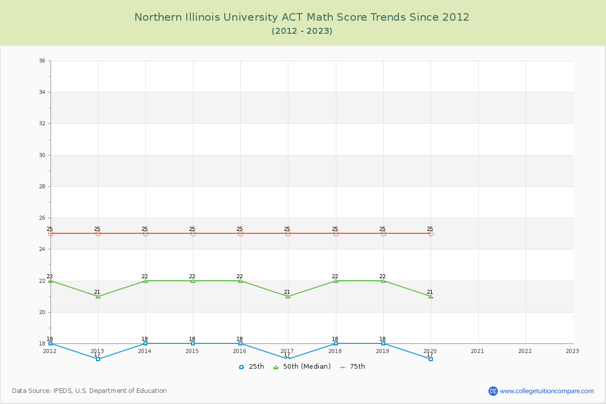 Northern Illinois University ACT Math Score Trends Chart