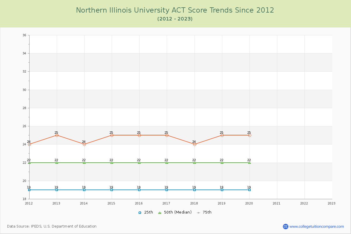 Northern Illinois University ACT Score Trends Chart