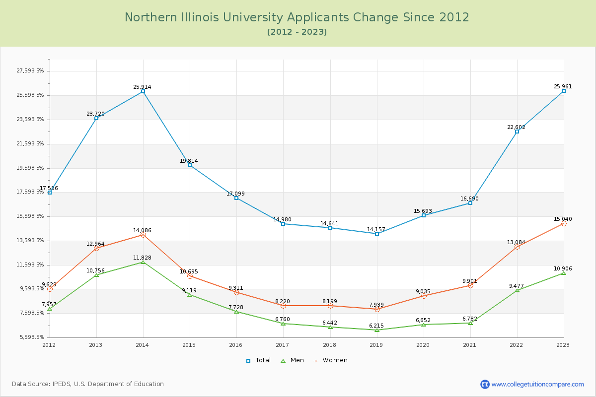 Northern Illinois University Number of Applicants Changes Chart