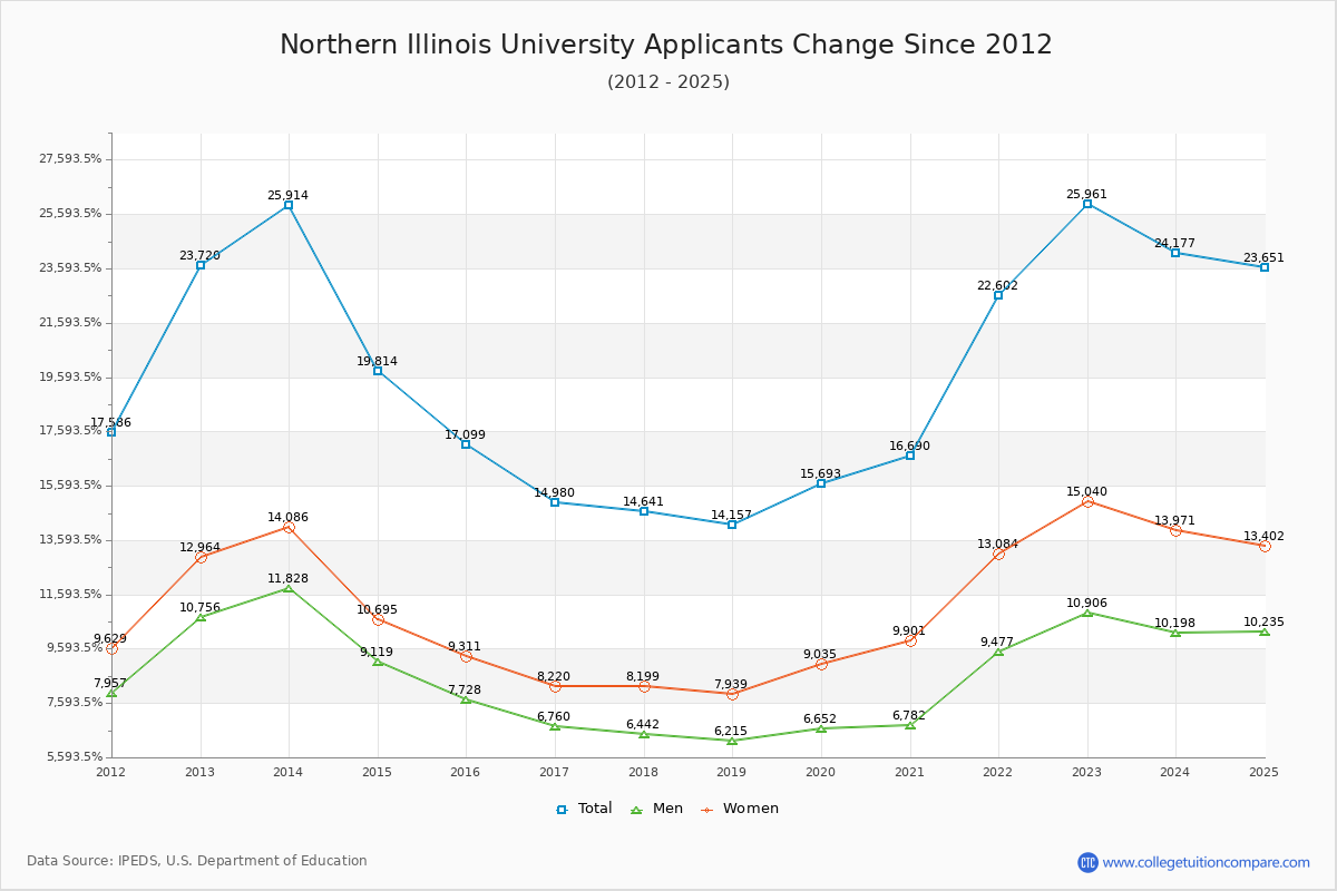 Northern Illinois University - 10 Year Applicants, Admissions, and Enrollment Trends Chart