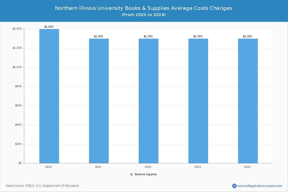 Northern Illinois University - Books and Supplies Costs