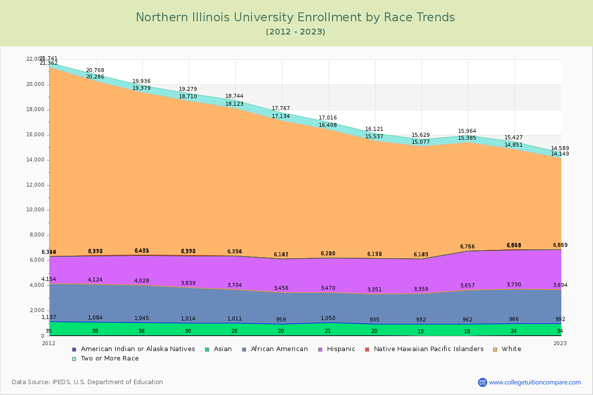 Northern Illinois University Enrollment by Race Trends Chart