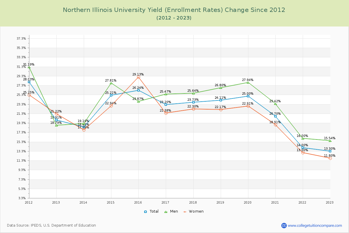Northern Illinois University Yield (Enrollment Rate) Changes Chart