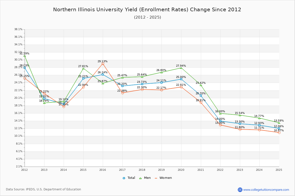 Northern Illinois University enrollment rate trends chart showing historical yield changes from 2015 to 2025