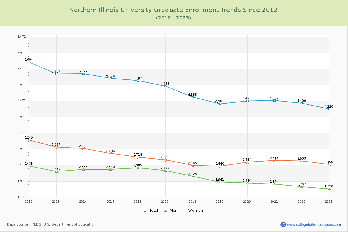 Northern Illinois University Graduate Enrollment Trends Chart