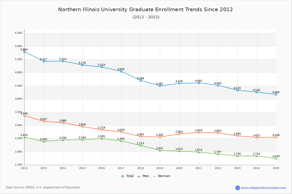 Northern Illinois University Graduate Enrollment Trends Chart